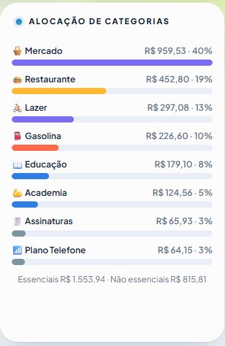 Alocação dos gastos por categoria