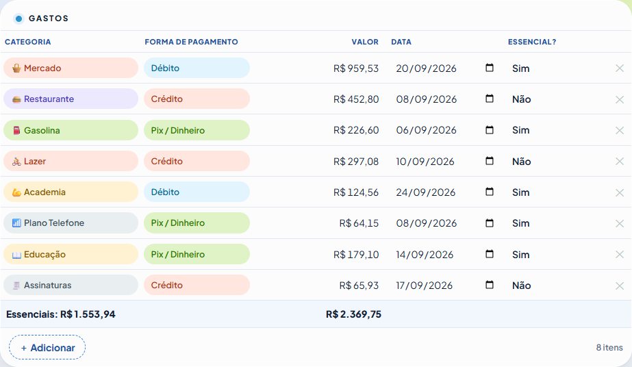 Tabela de gastos com categoria, forma de pagamento, valor, data e essencial