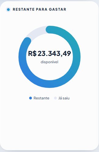 Quanto ainda resta para gastar no mês